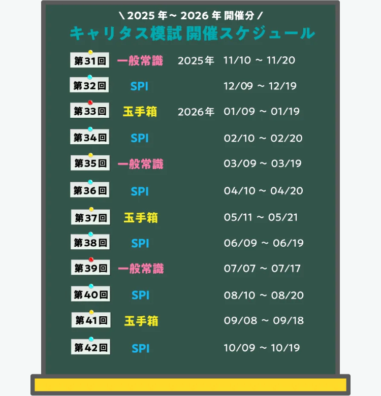 \ 2025 年~ 2026年開催分/
キャリタス模試 開催スケジュール
「第31回 一般常識 2025年 11/10 ~11/20
第32回
SPI
12/09 - 12/19
第33回
玉手箱 2026 01/09 ~ 01/19
第34回 |
SPI
02/10 ~ 02/20
第35回 一般常識
03/09 03/19
第36回
SPI
04/10 - 04/20
第37回
玉手箱
05/11 ~ 05/21
第38回 SPI
第39回 一般常識
第40回 SPI
第41回 玉手箱
第42回 SPI
06/09 06/19
07/07 - 07/17
~
08/10 08/20
09/08 09/18
10/09 - 10/19